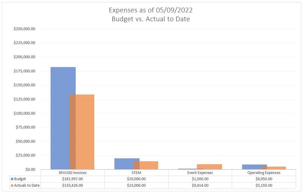 expenses